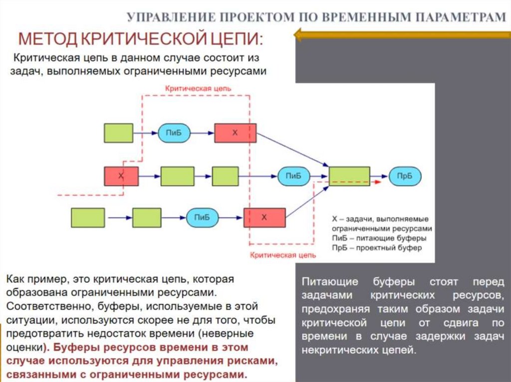 УПРАВЛЕНИЕ ПРОЕКТОМ ПО ВРЕМЕННЫМ ПАРАМЕТРАМ