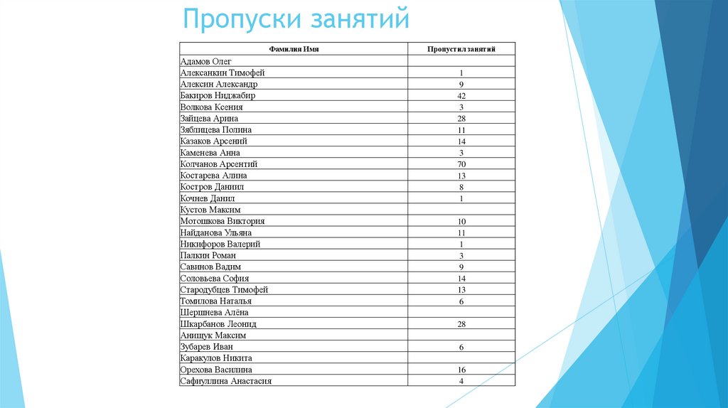 Пропуски занятий