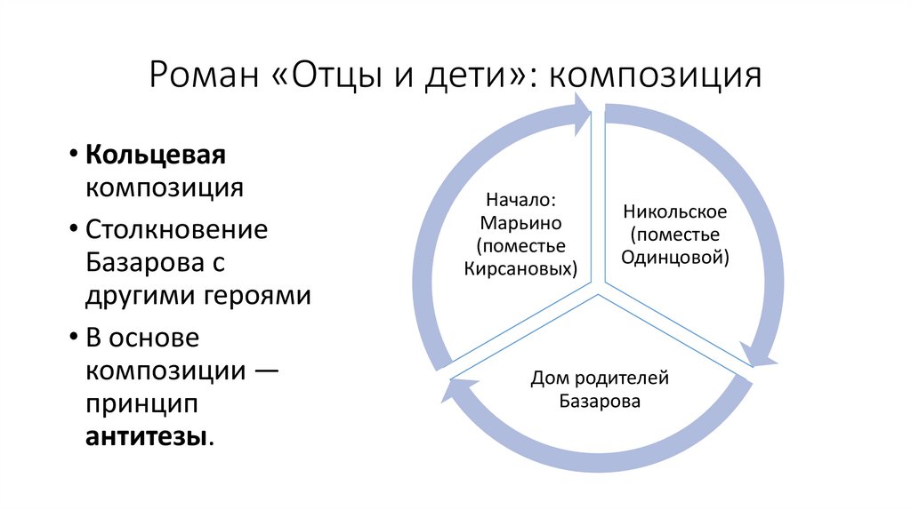 Роман «Отцы и дети»: композиция