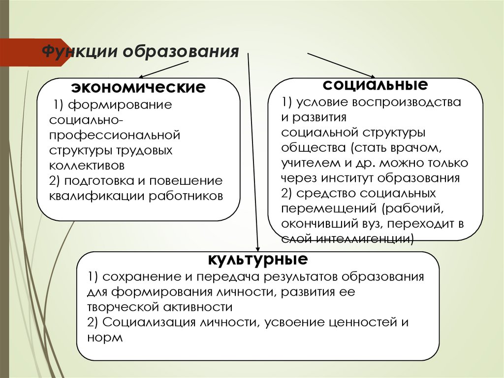 Функции образования
