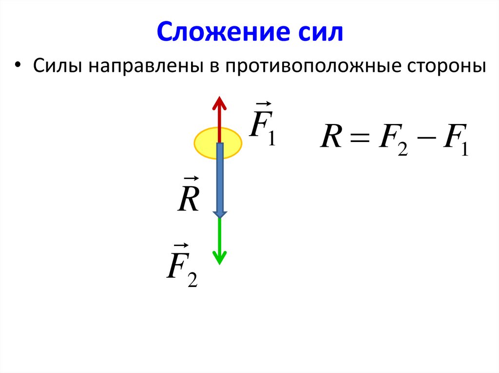 Сложение сил