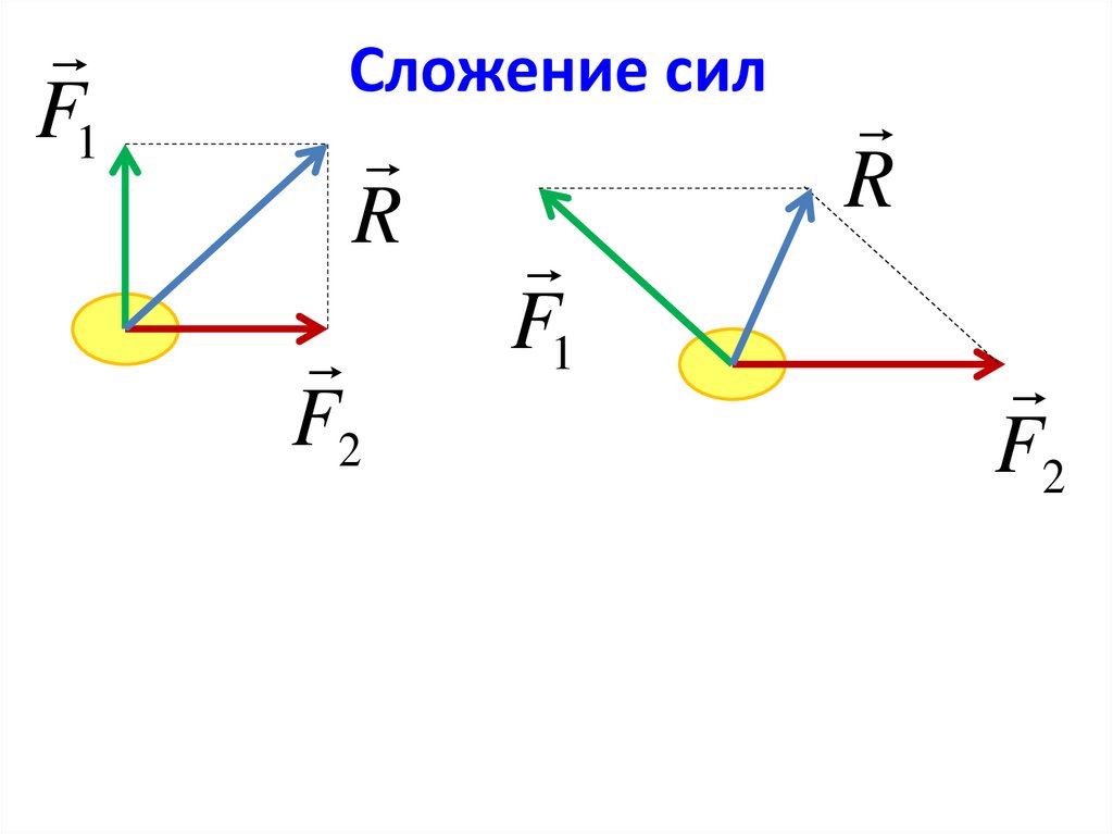 Сложение сил