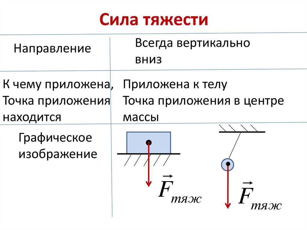 Сила тяжести