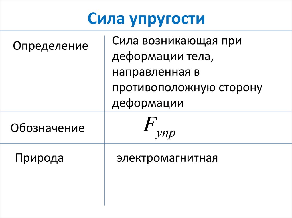 Сила упругости
