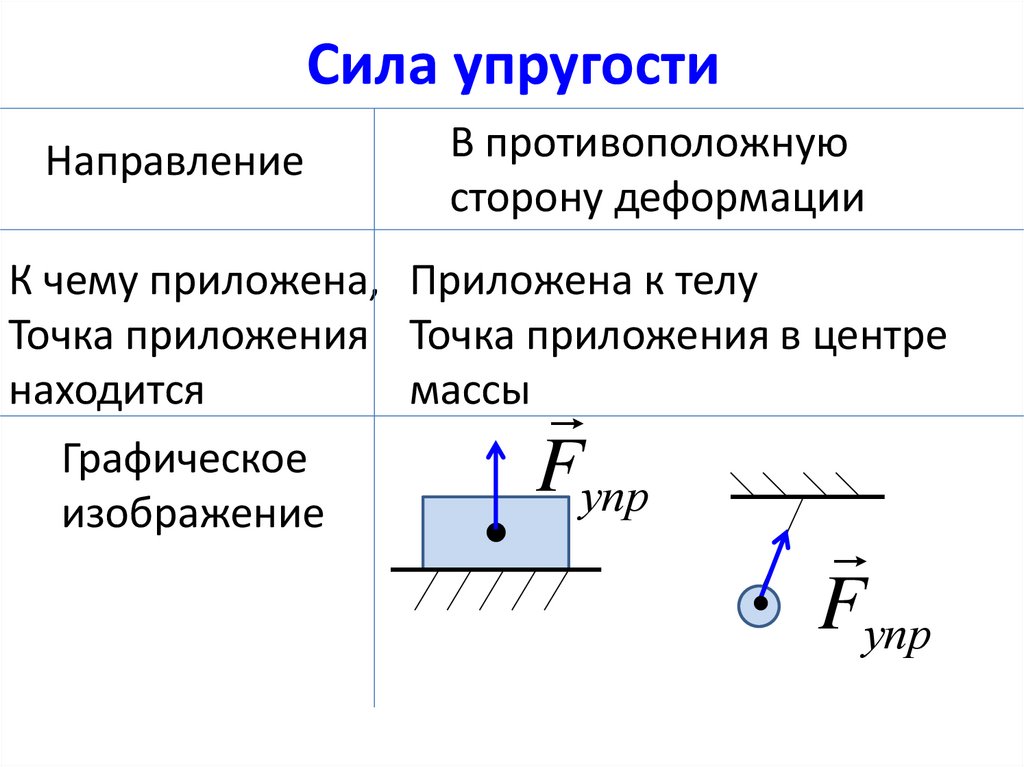 Сила упругости