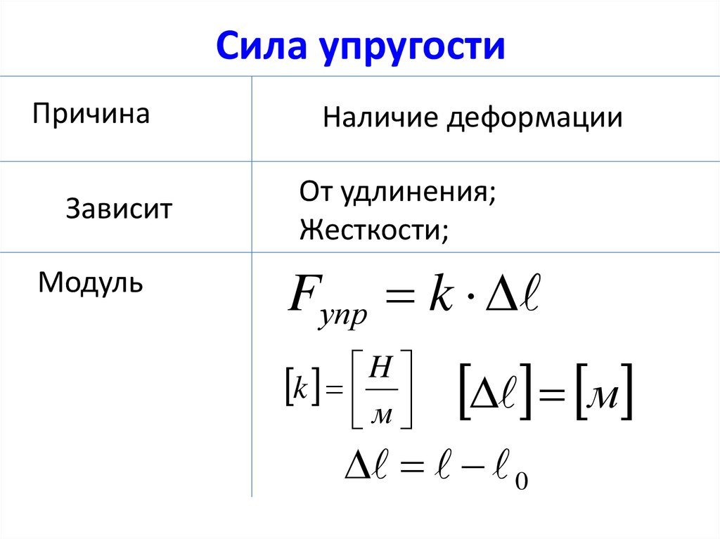 Сила упругости