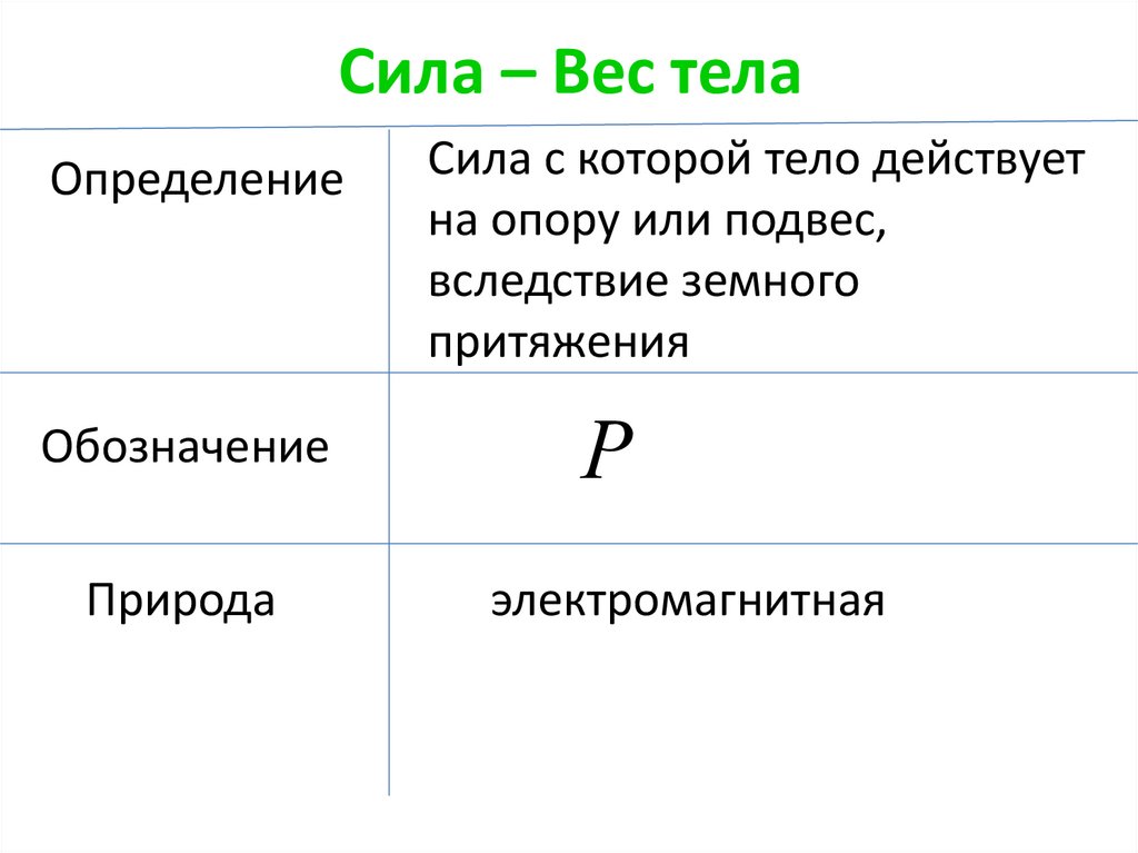 Сила – Вес тела