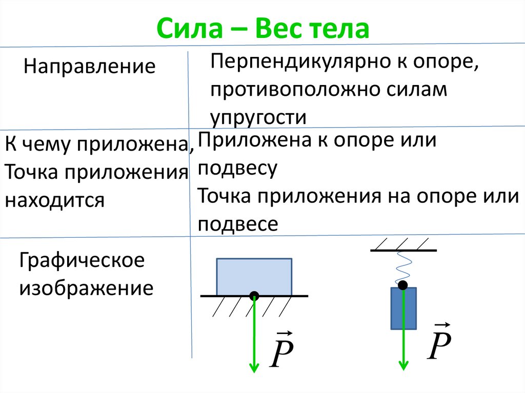Сила – Вес тела