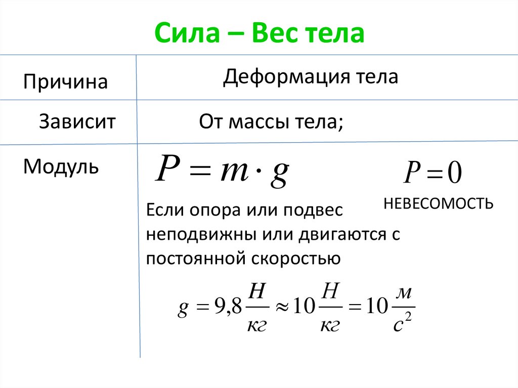 Сила – Вес тела