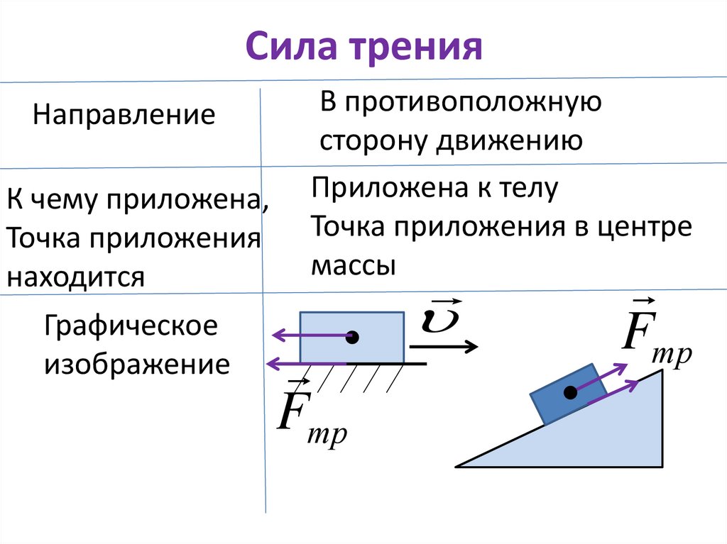 Сила трения