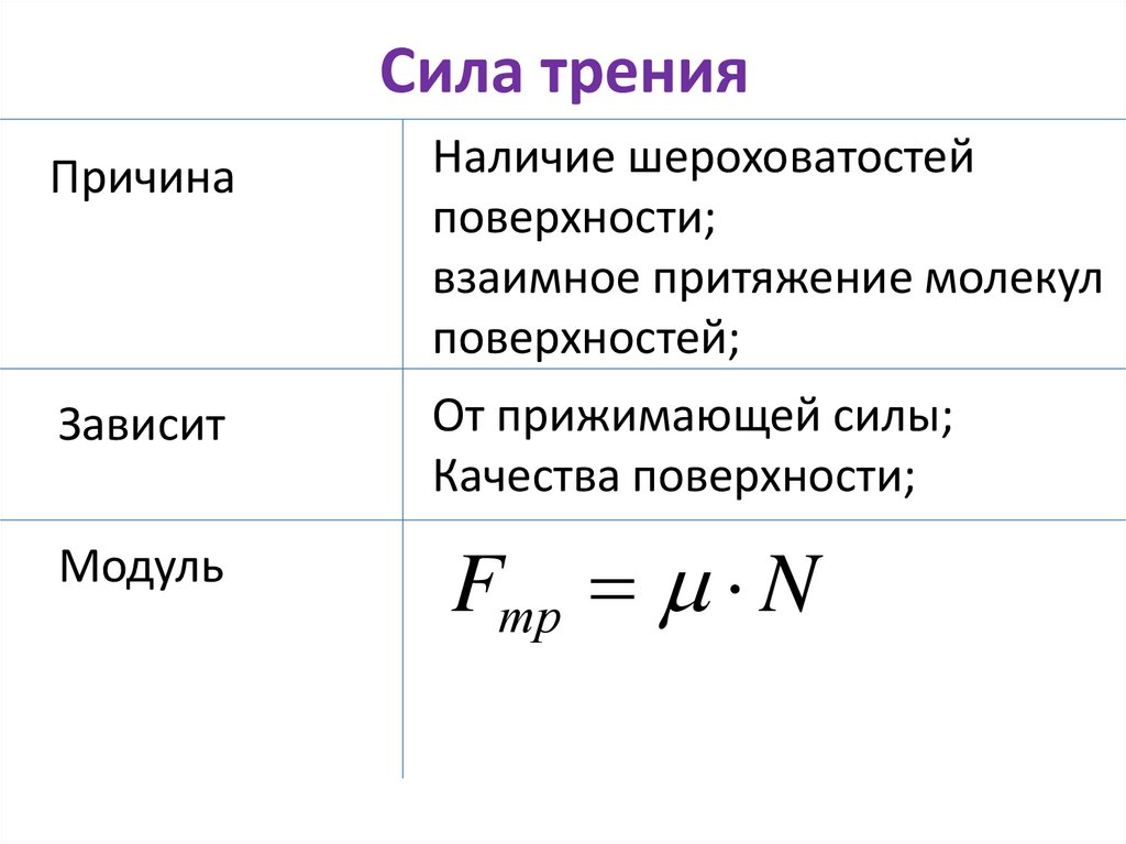 Сила трения