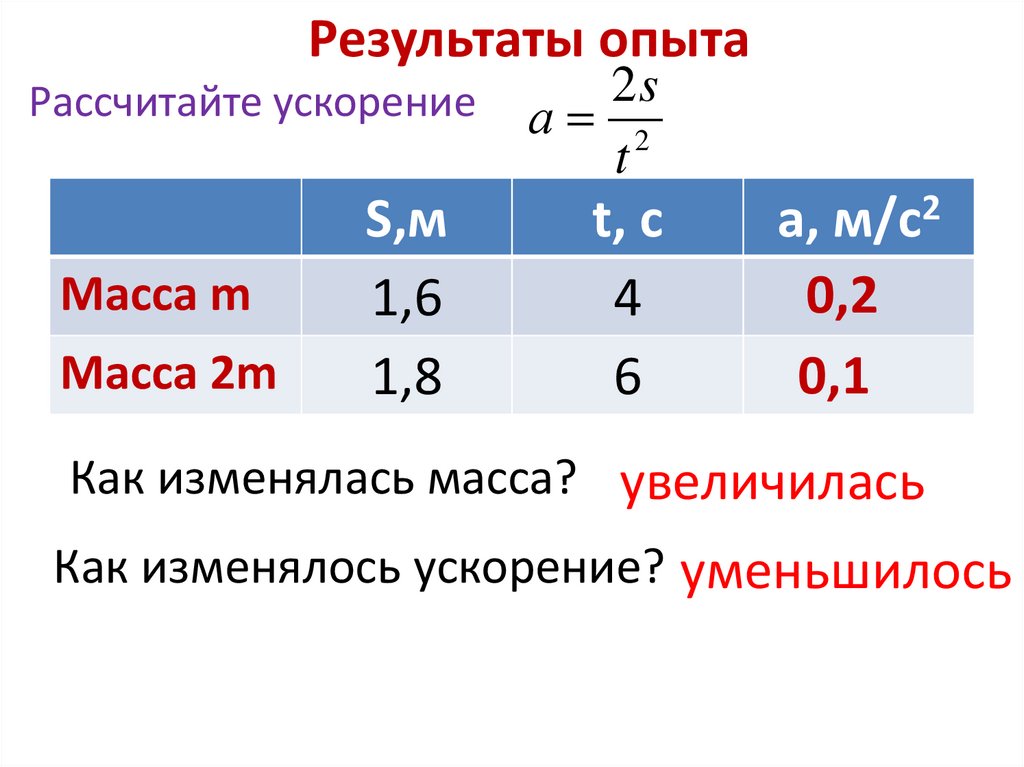 Результаты опыта