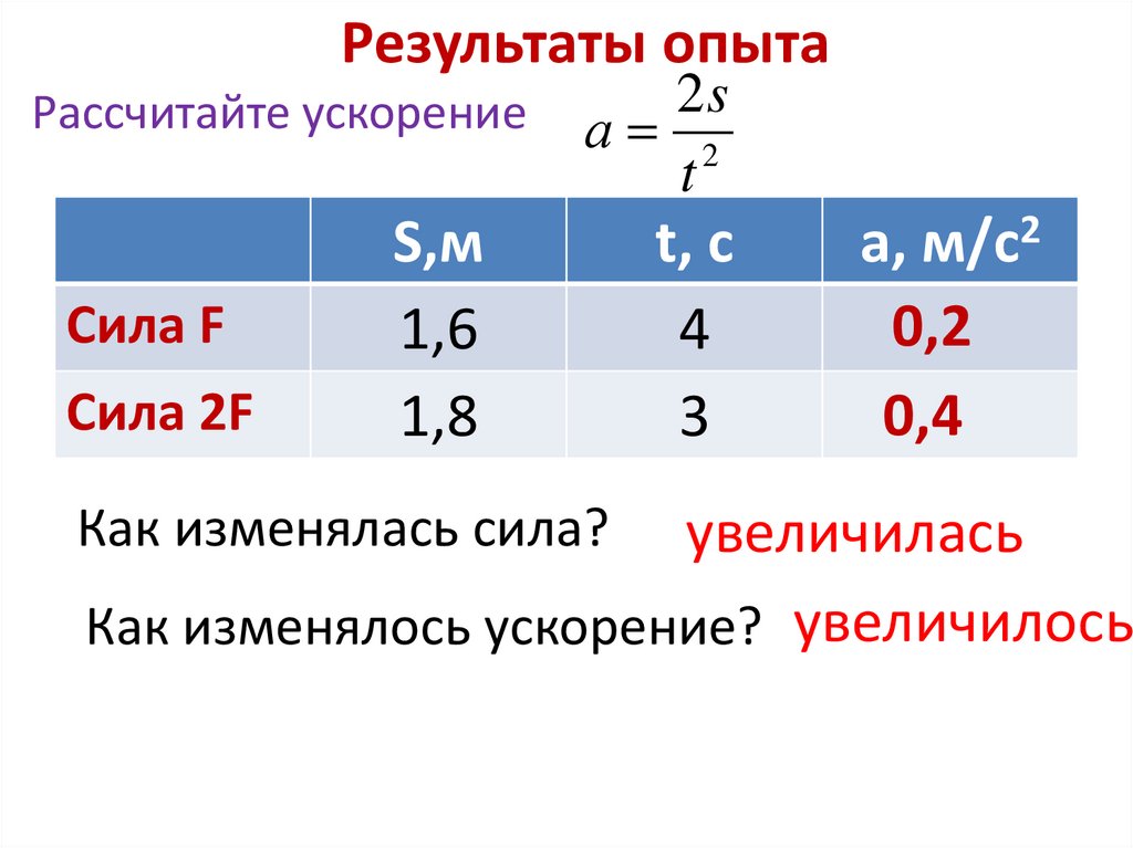 Результаты опыта