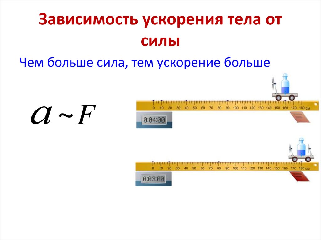 Зависимость ускорения тела от силы