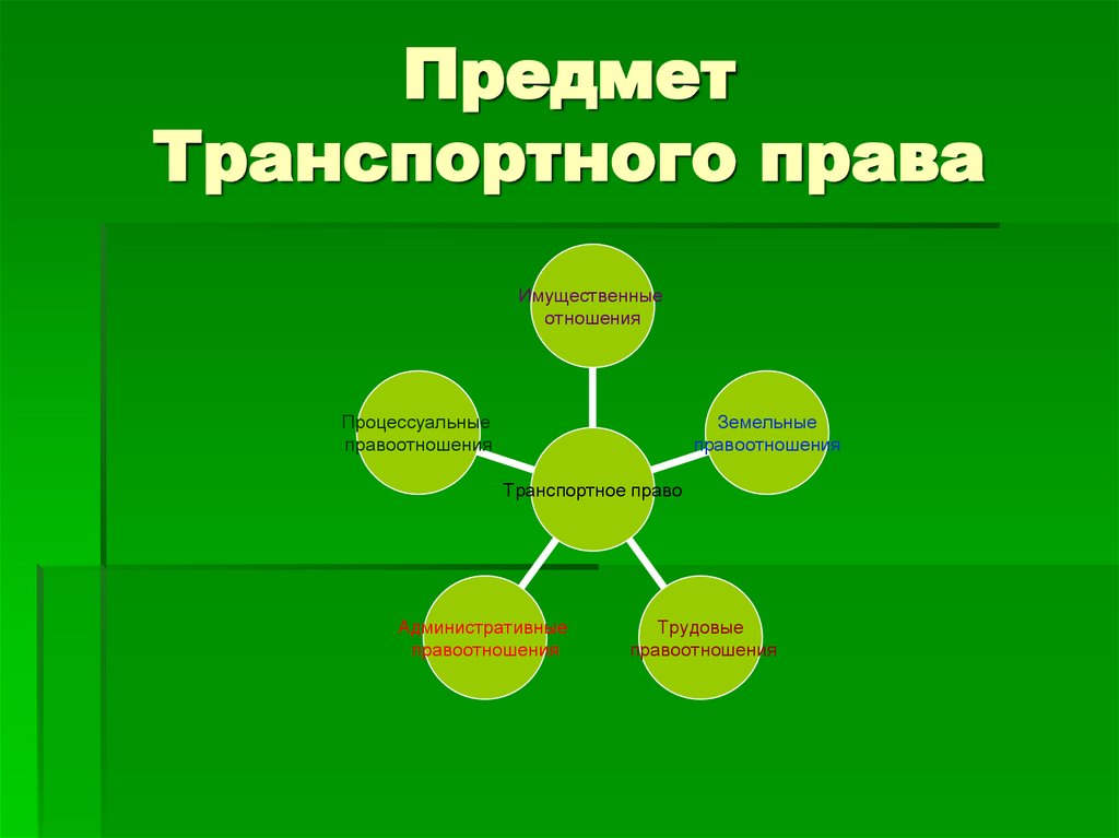 Предмет Транспортного права