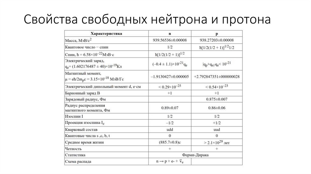 Свойства свободных нейтрона и протона
