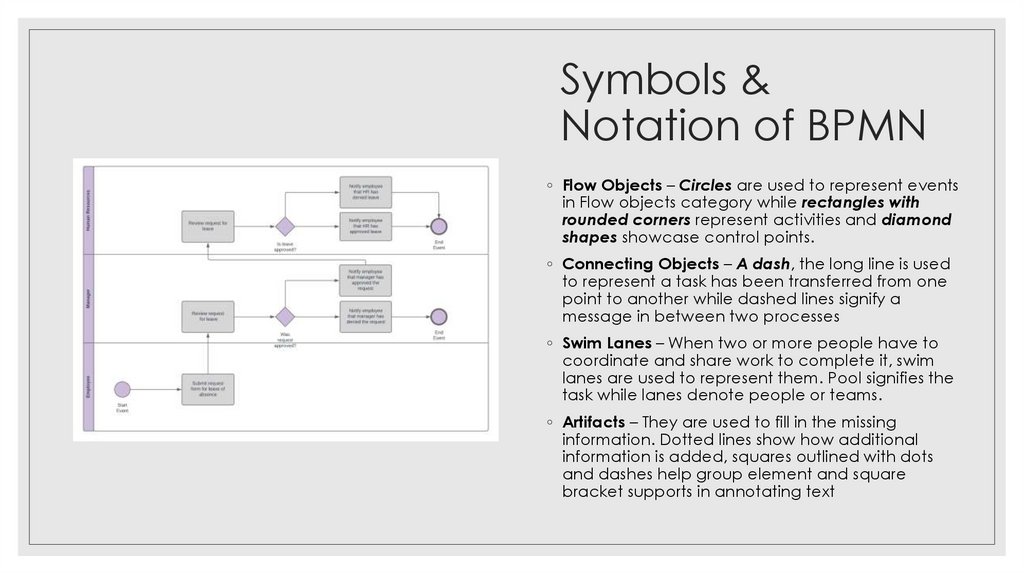Symbols & Notation of BPMN