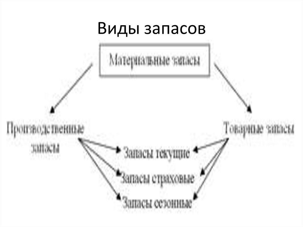 Виды запасов
