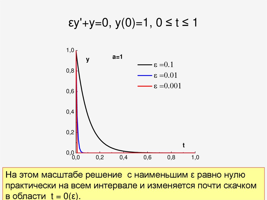 εy'+y=0, y(0)=1, 0 ≤ t ≤ 1