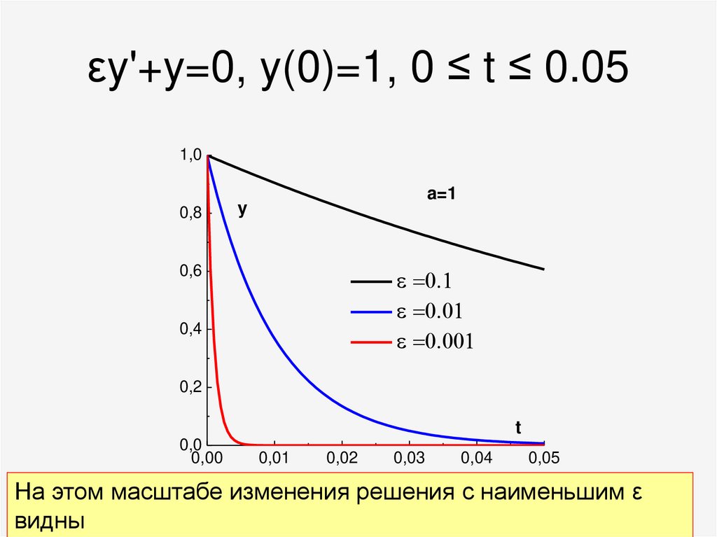 εy'+y=0, y(0)=1, 0 ≤ t ≤ 0.05
