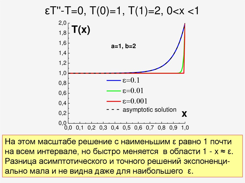 εT''-T=0, T(0)=1, T(1)=2, 0<x <1