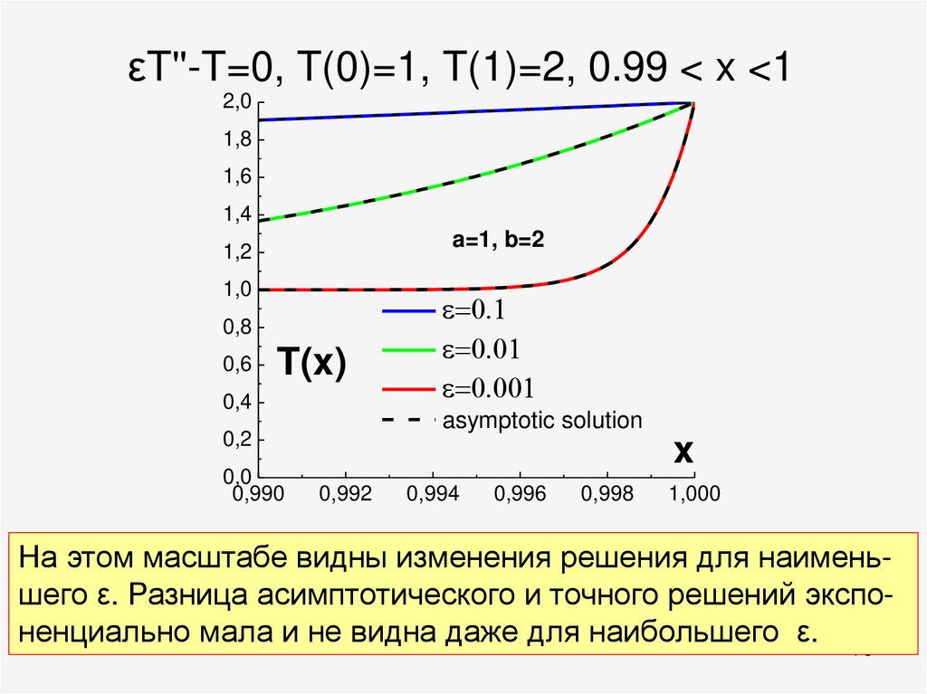 εT''-T=0, T(0)=1, T(1)=2, 0.99 < x <1
