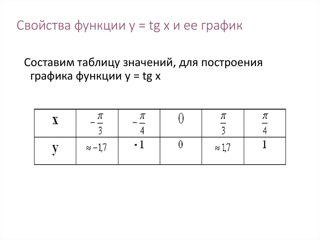 Свойства функции y = tg x и ее график
