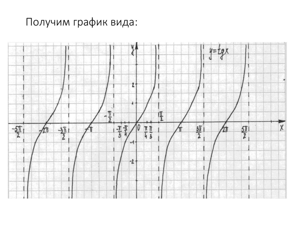 Получим график вида: