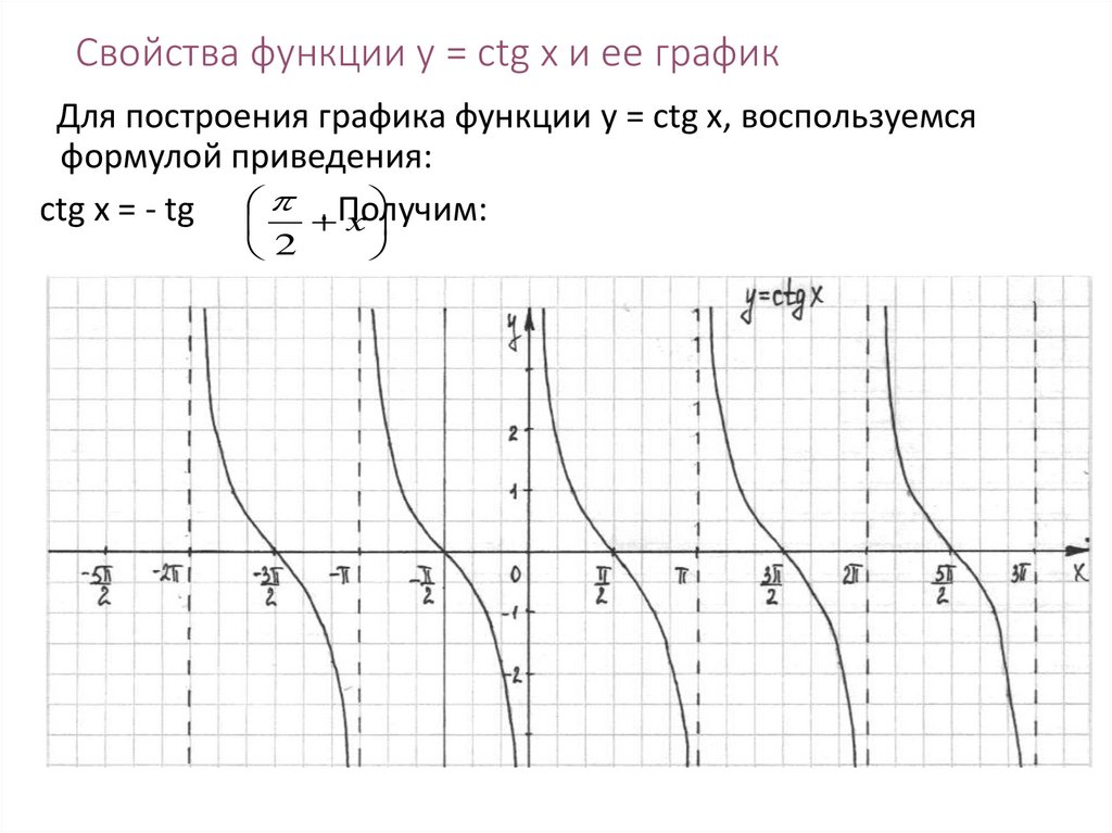 Свойства функции y = ctg x и ее график