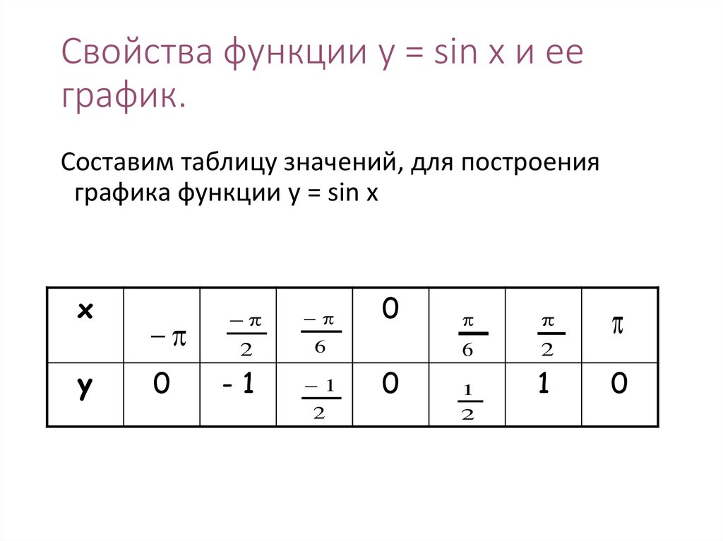 Свойства функции y = sin x и ее график.