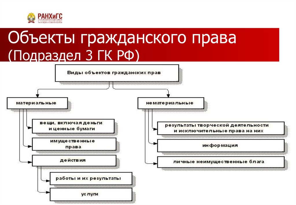 Объекты гражданского права (Подраздел 3 ГК РФ)