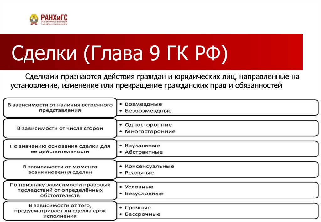 Сделки (Глава 9 ГК РФ)