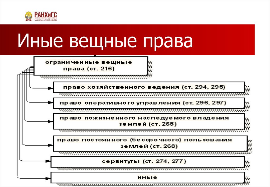 Иные вещные права