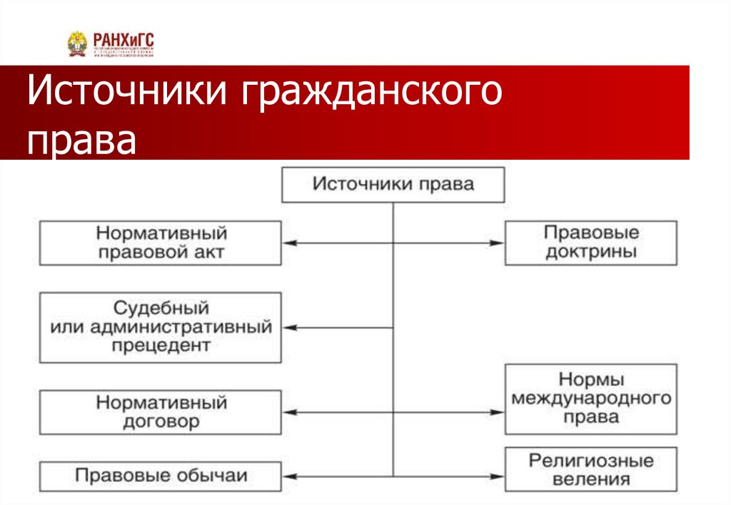 Источники гражданского права