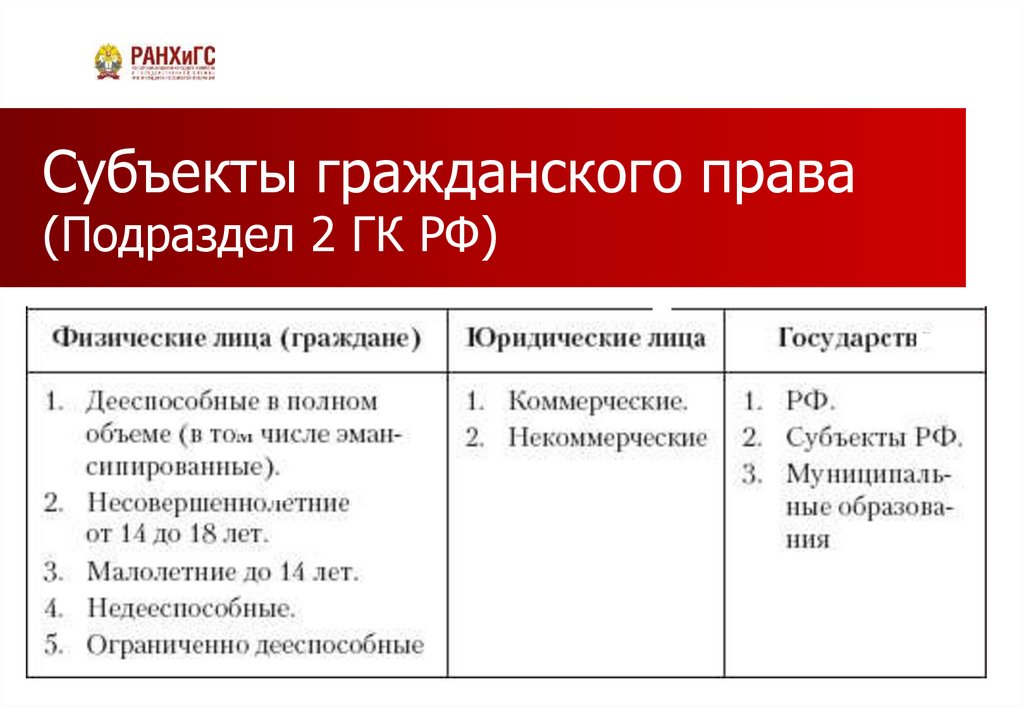 Субъекты гражданского права (Подраздел 2 ГК РФ)