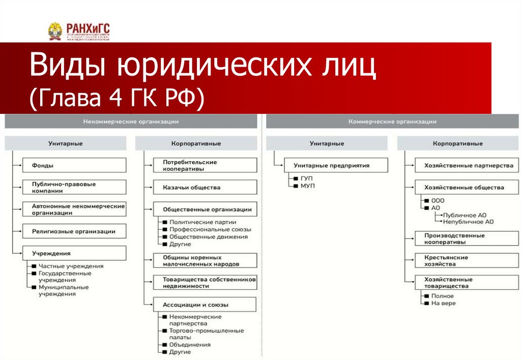 Виды юридических лиц (Глава 4 ГК РФ)