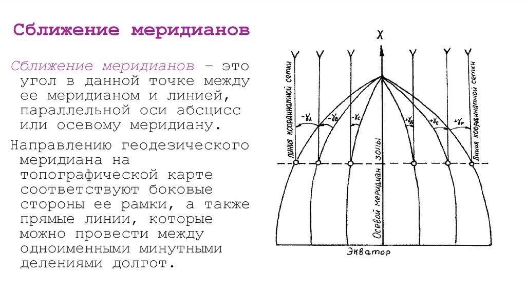 Сближение меридианов