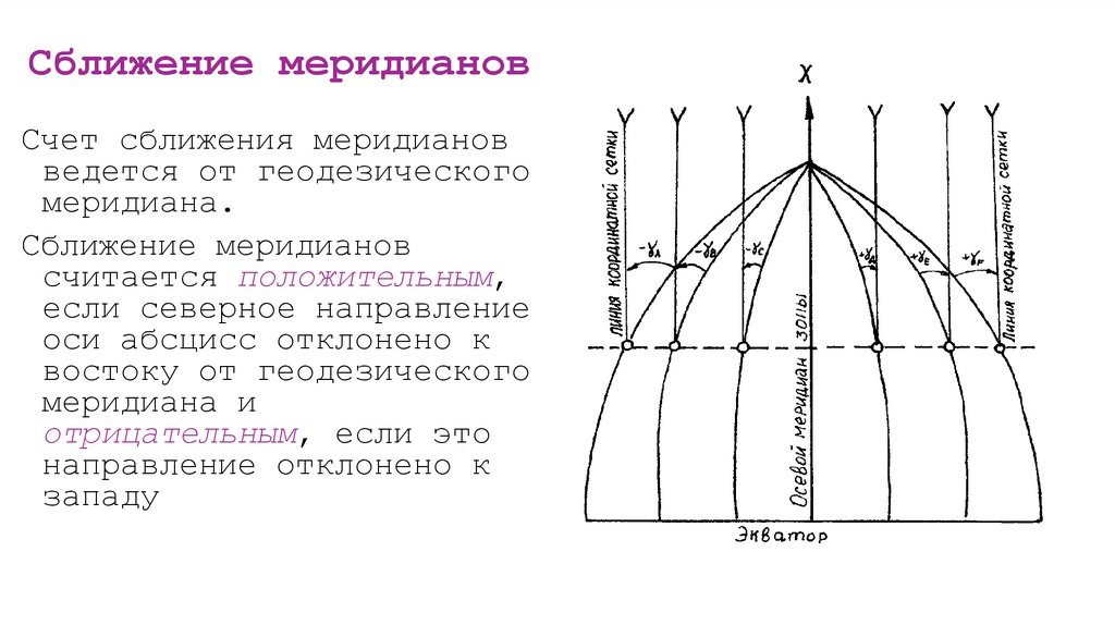 Сближение меридианов