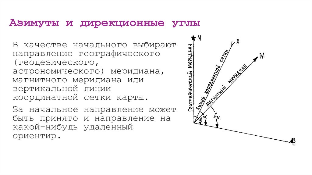 Азимуты и дирекционные углы