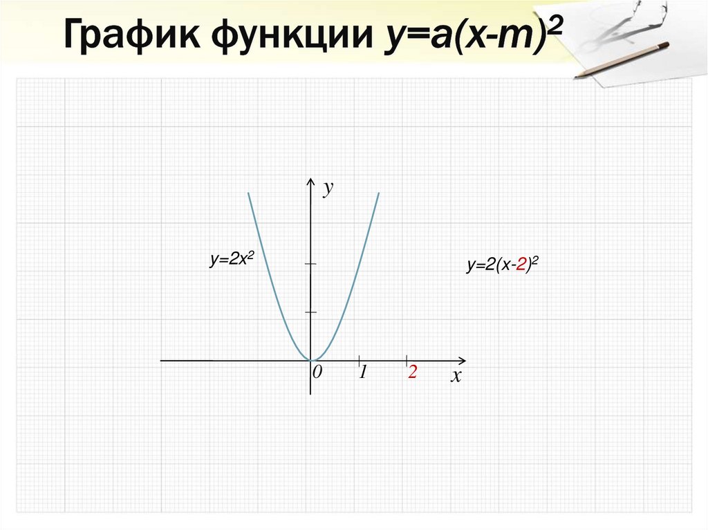 График функции y=a(x-m)2