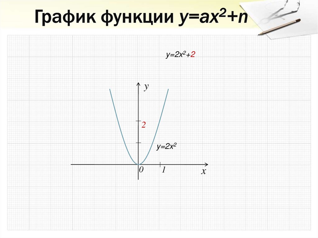 График функции y=ax2+n