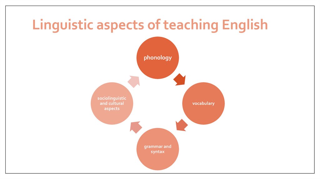 Linguistic aspects of teaching English