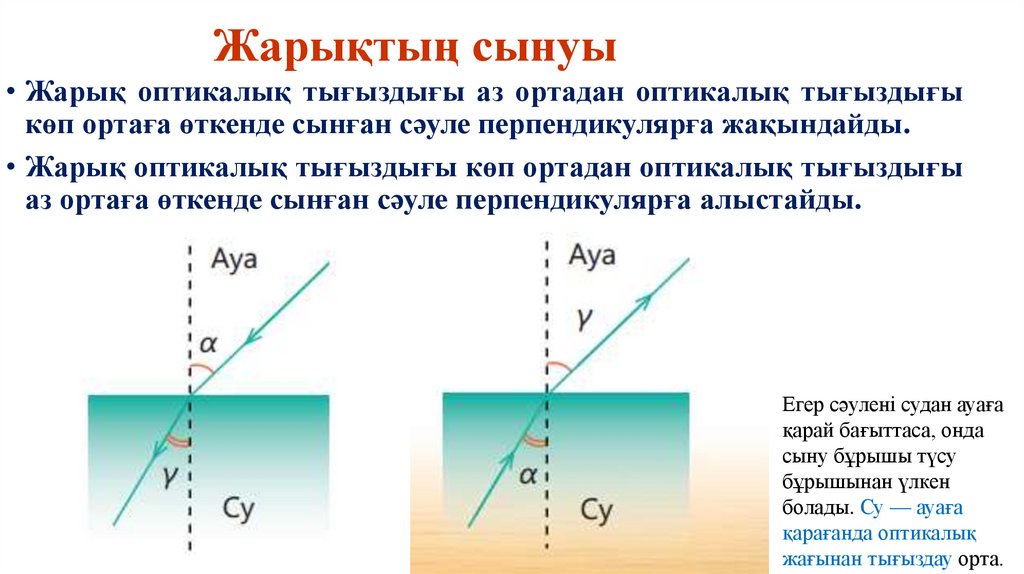Жарықтың сынуы