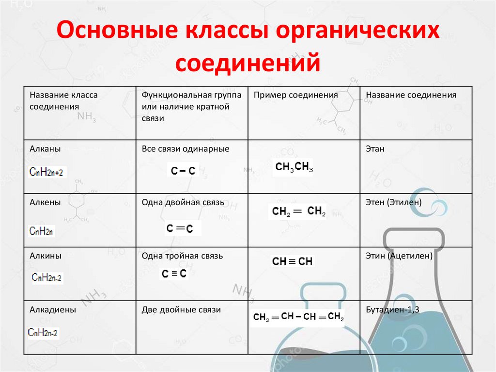 Основные классы органических соединений