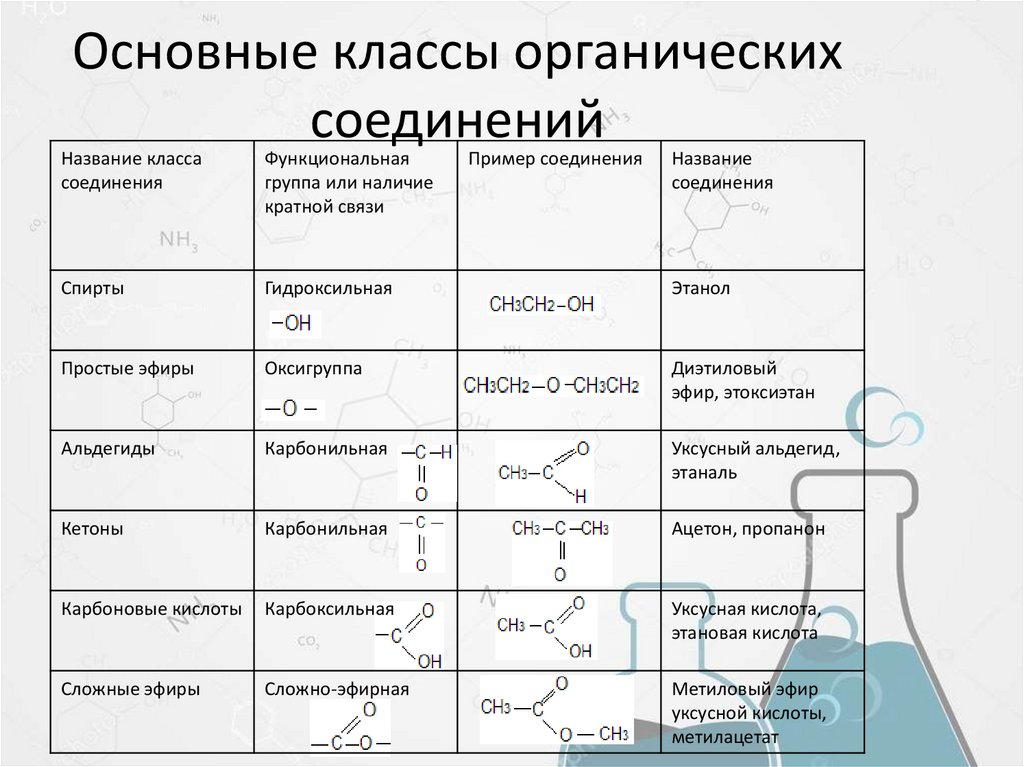 Основные классы органических соединений