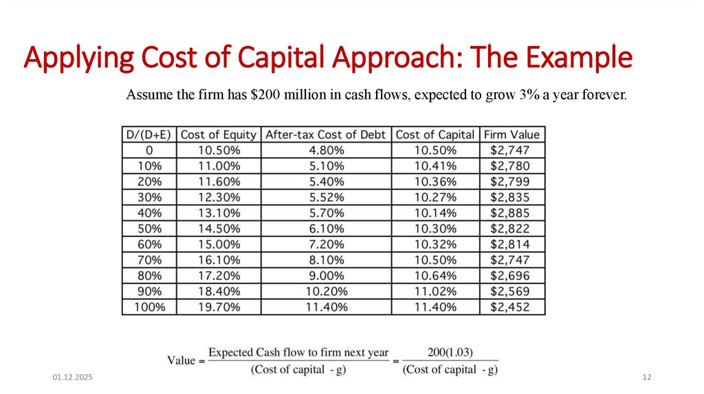 Applying Cost of Capital Approach: The Example