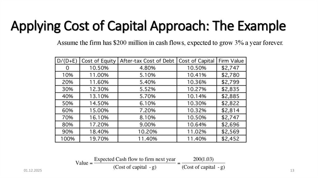 Applying Cost of Capital Approach: The Example