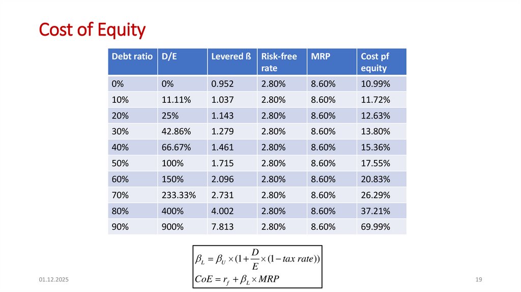Cost of Equity