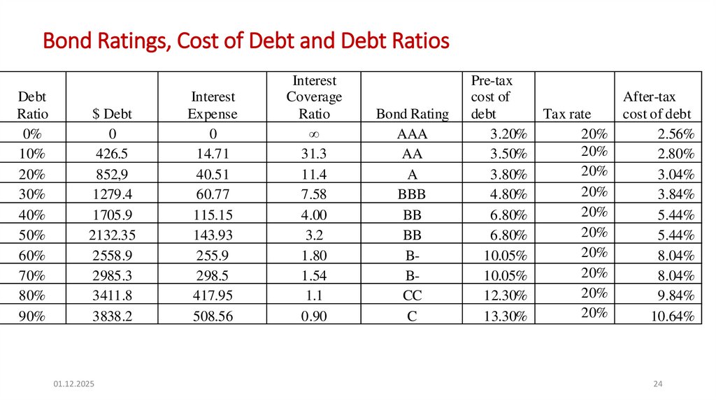 Bond Ratings, Cost of Debt and Debt Ratios