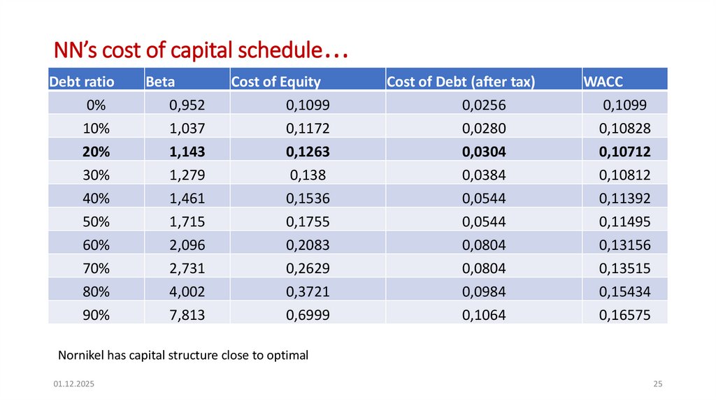 NN’s cost of capital schedule…